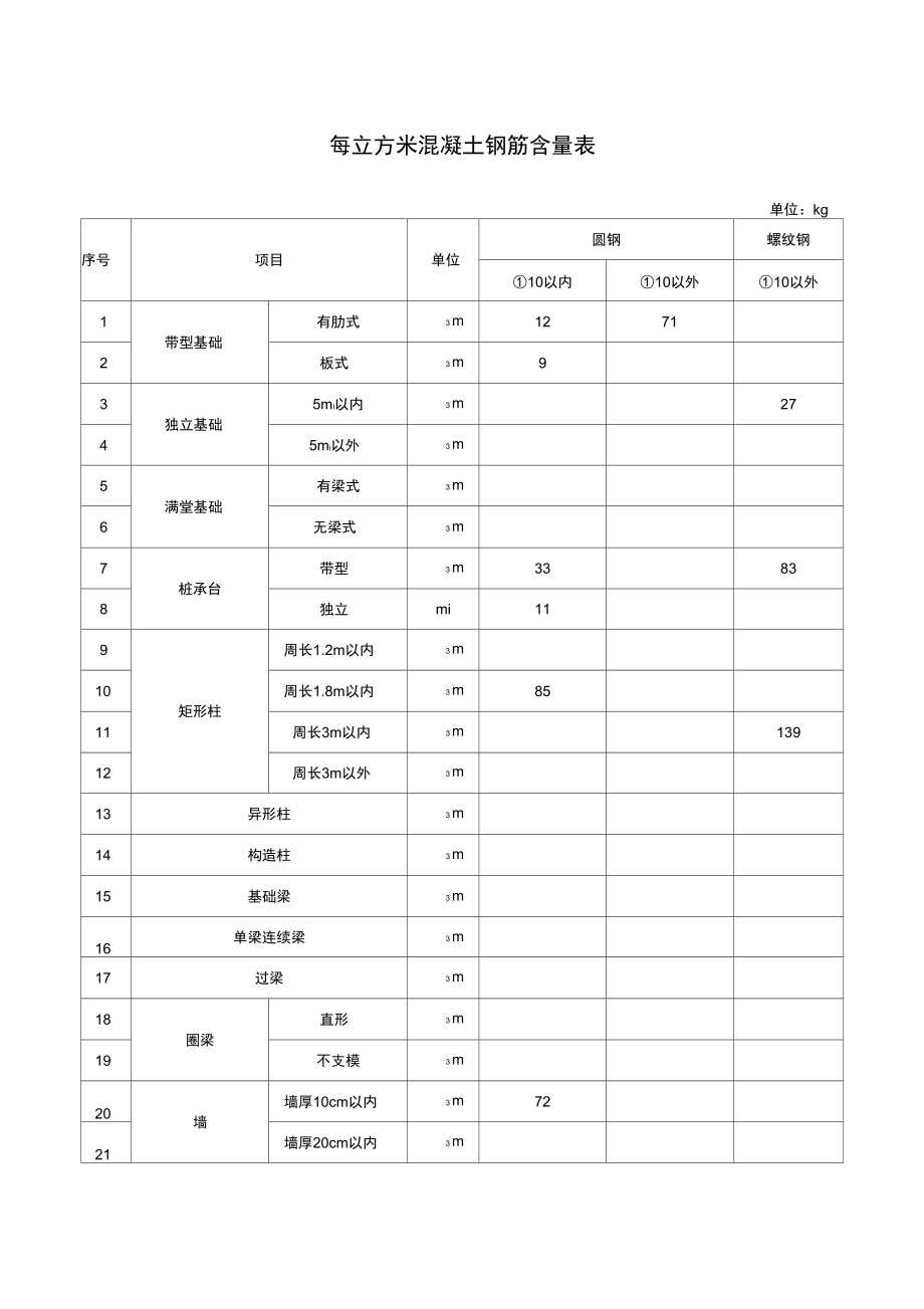 每立方米混凝土钢筋含量表.doc_第1页