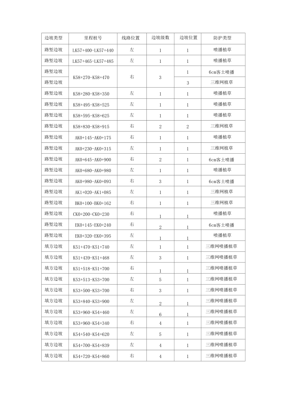 高速公路边坡绿化施工方案设计.doc_第3页