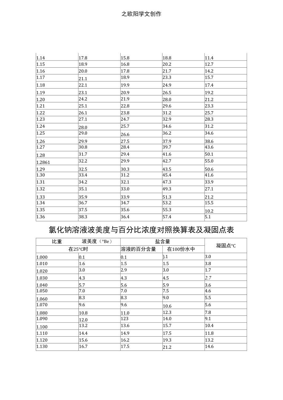 氯化钙水波美度与百分浓度的关系.doc_第3页