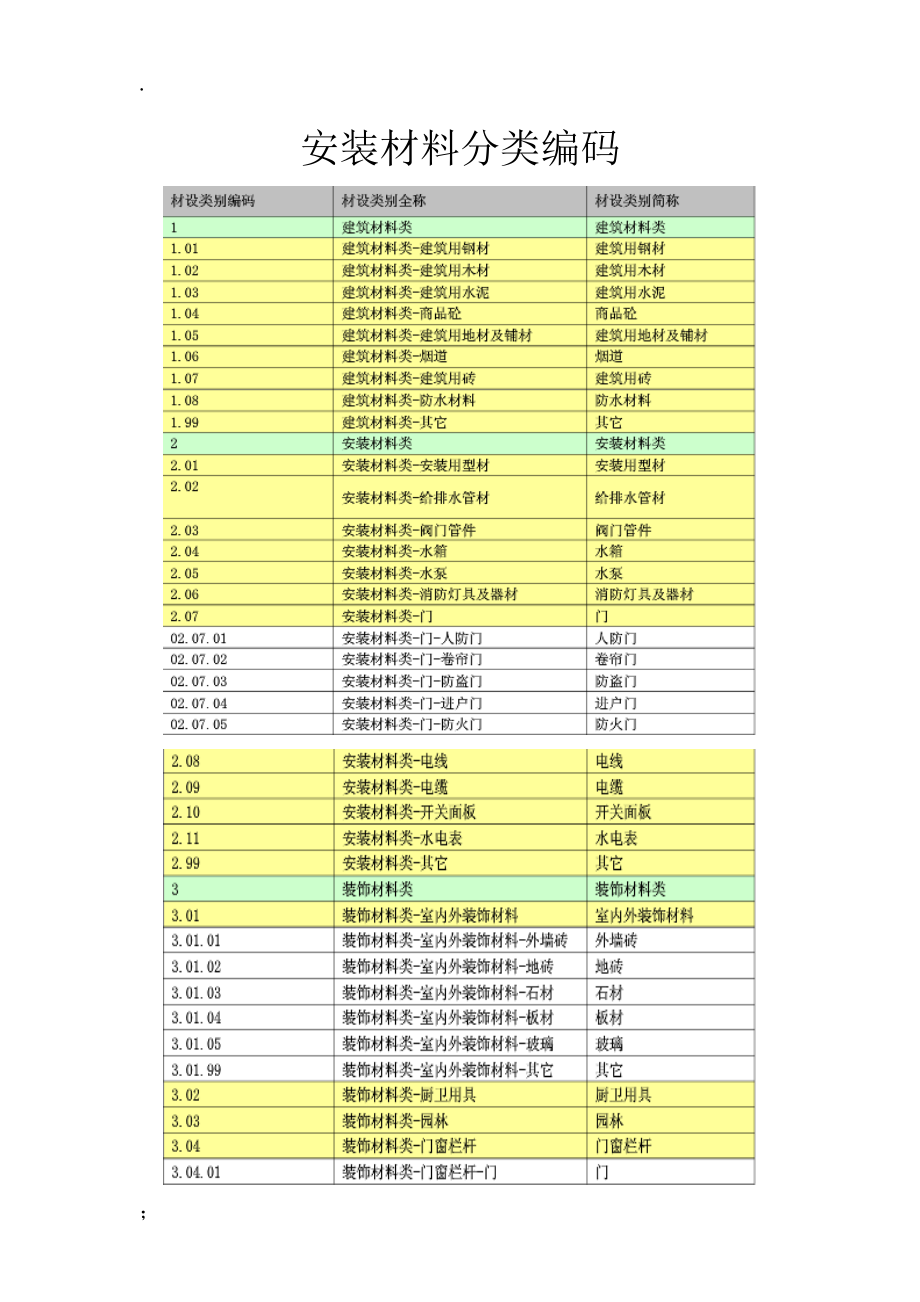 安装材料分类编码.docx_第1页