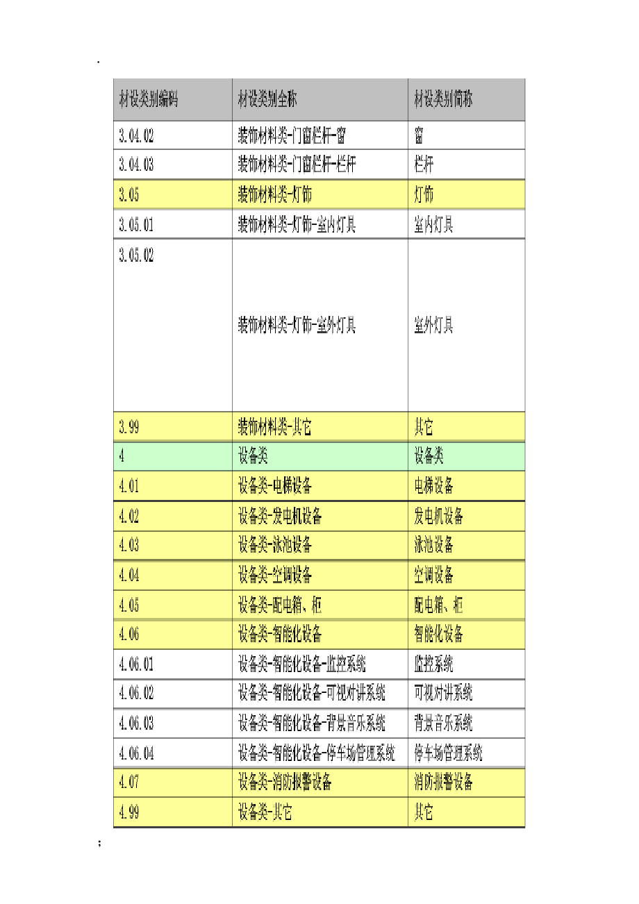 安装材料分类编码.docx_第2页