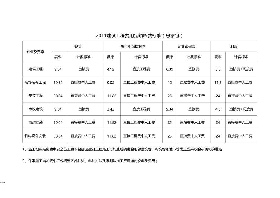 建设工程费用定额取费标准.doc_第1页