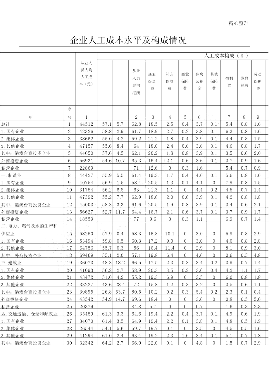 企业人工成本水平及构成情况.doc_第1页