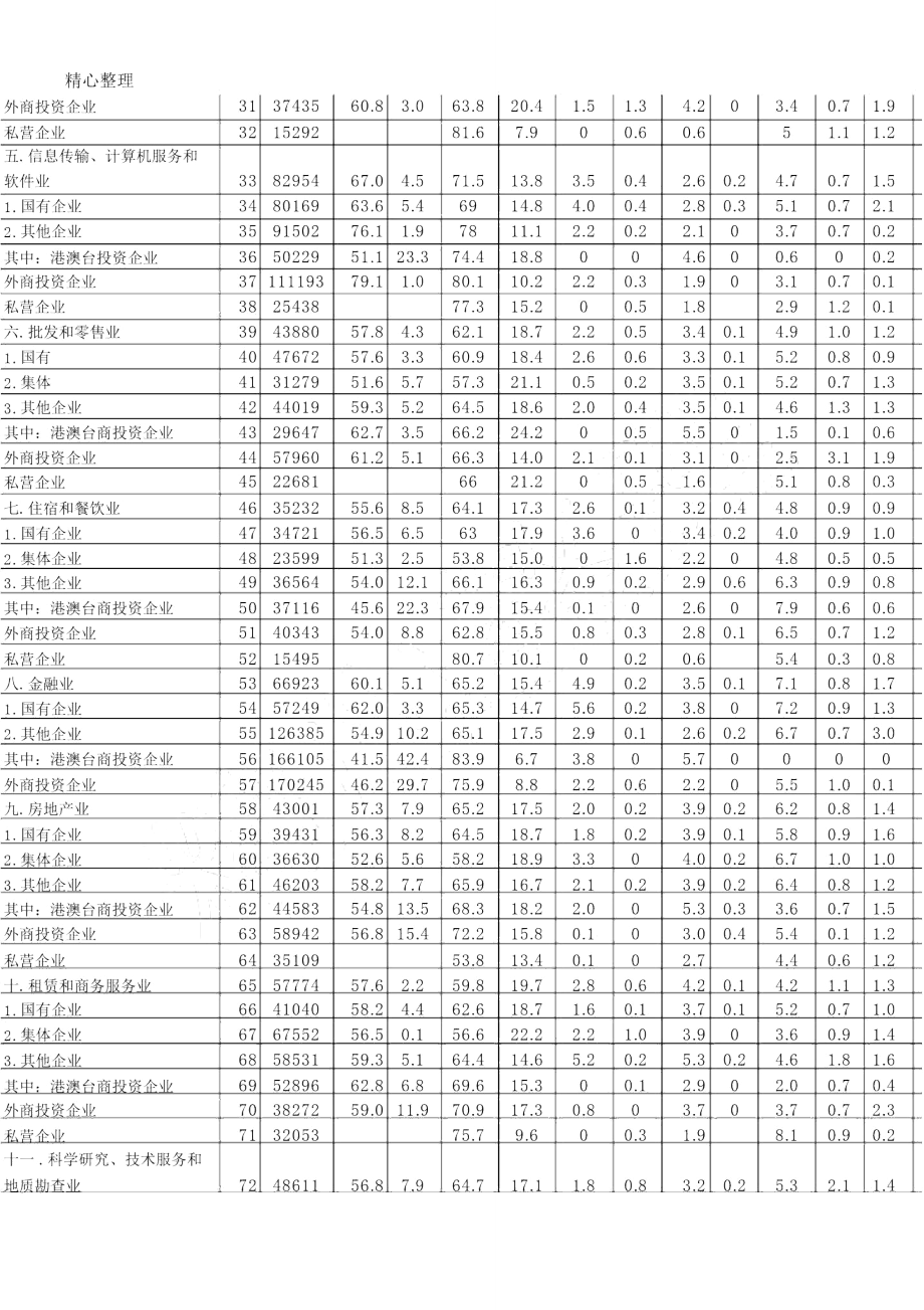 企业人工成本水平及构成情况.doc_第2页