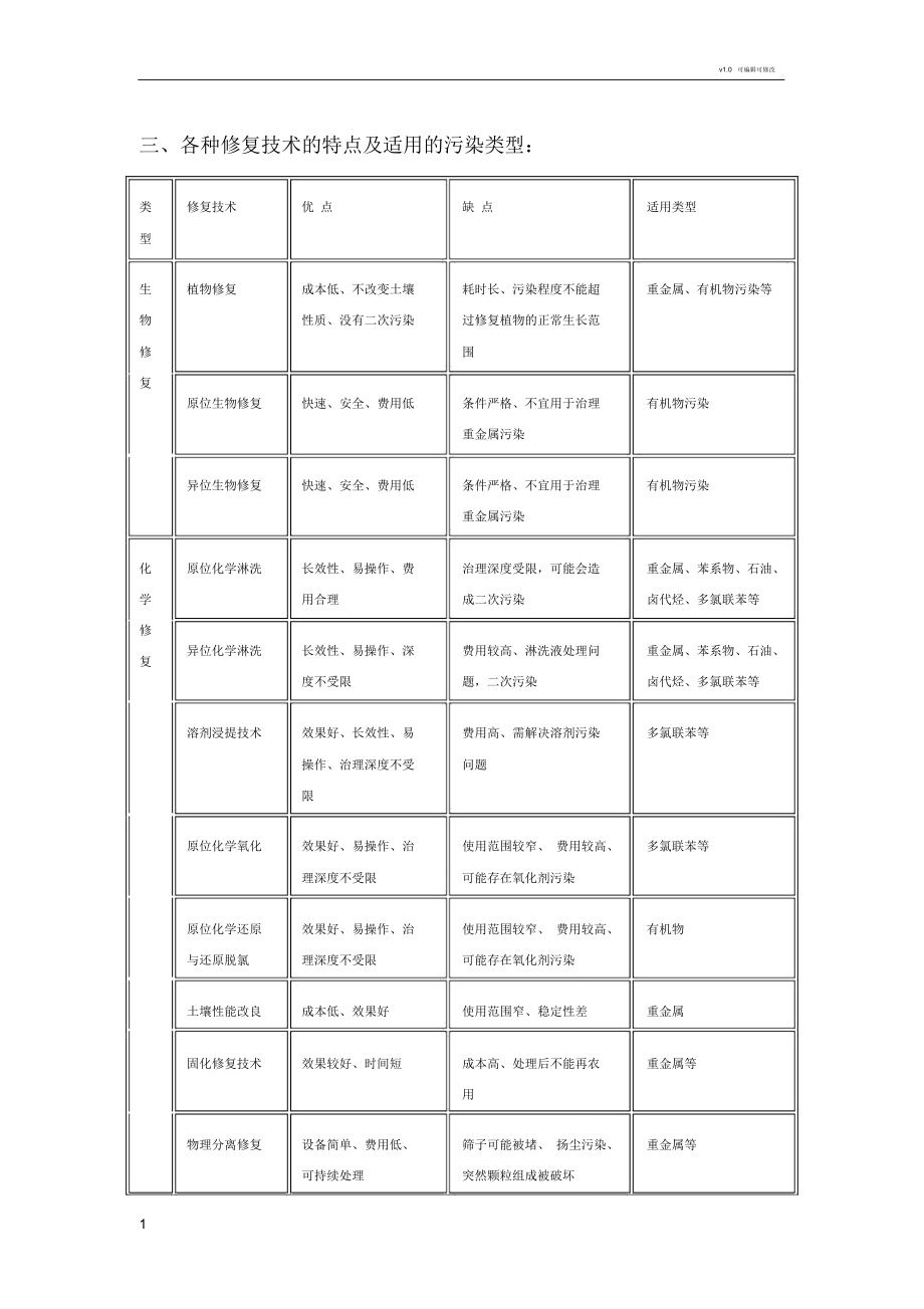 土壤修复方法及优缺点.doc_第1页