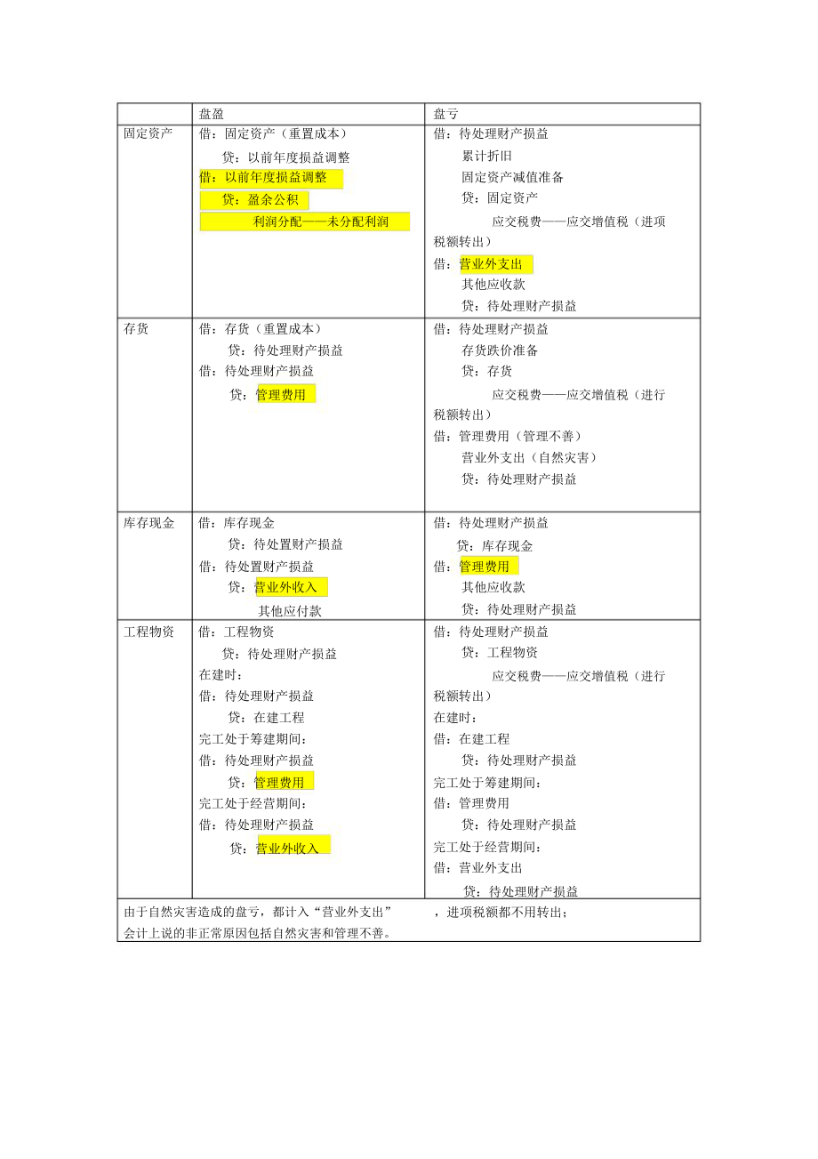 各种资产盘盈盘亏会计处理.doc_第1页