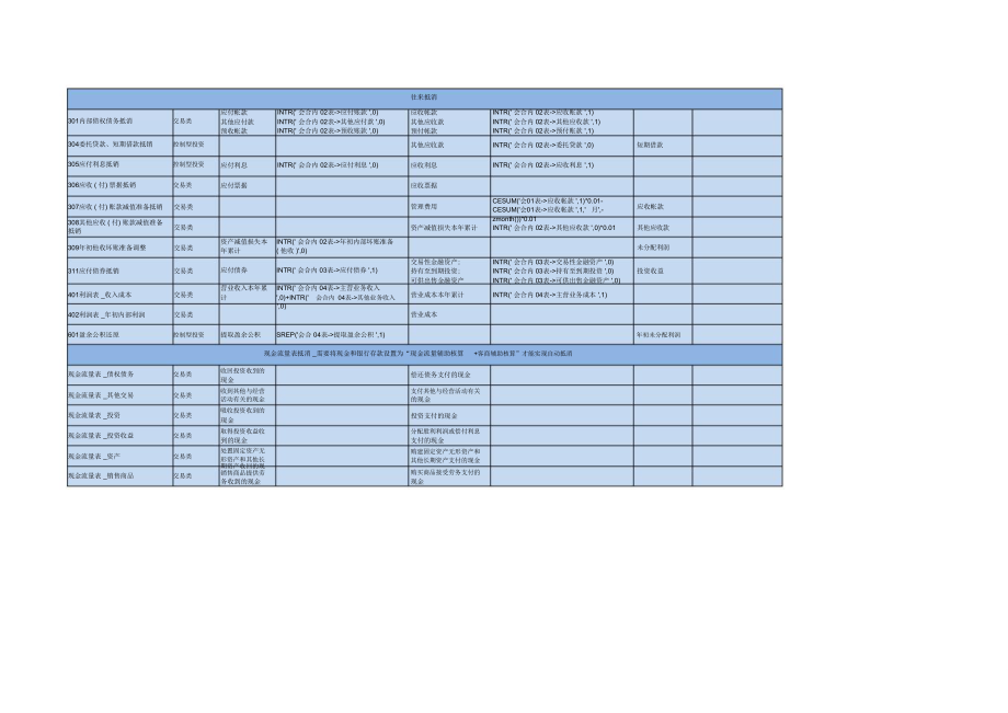 合并报表抵消分录总结表.doc_第1页