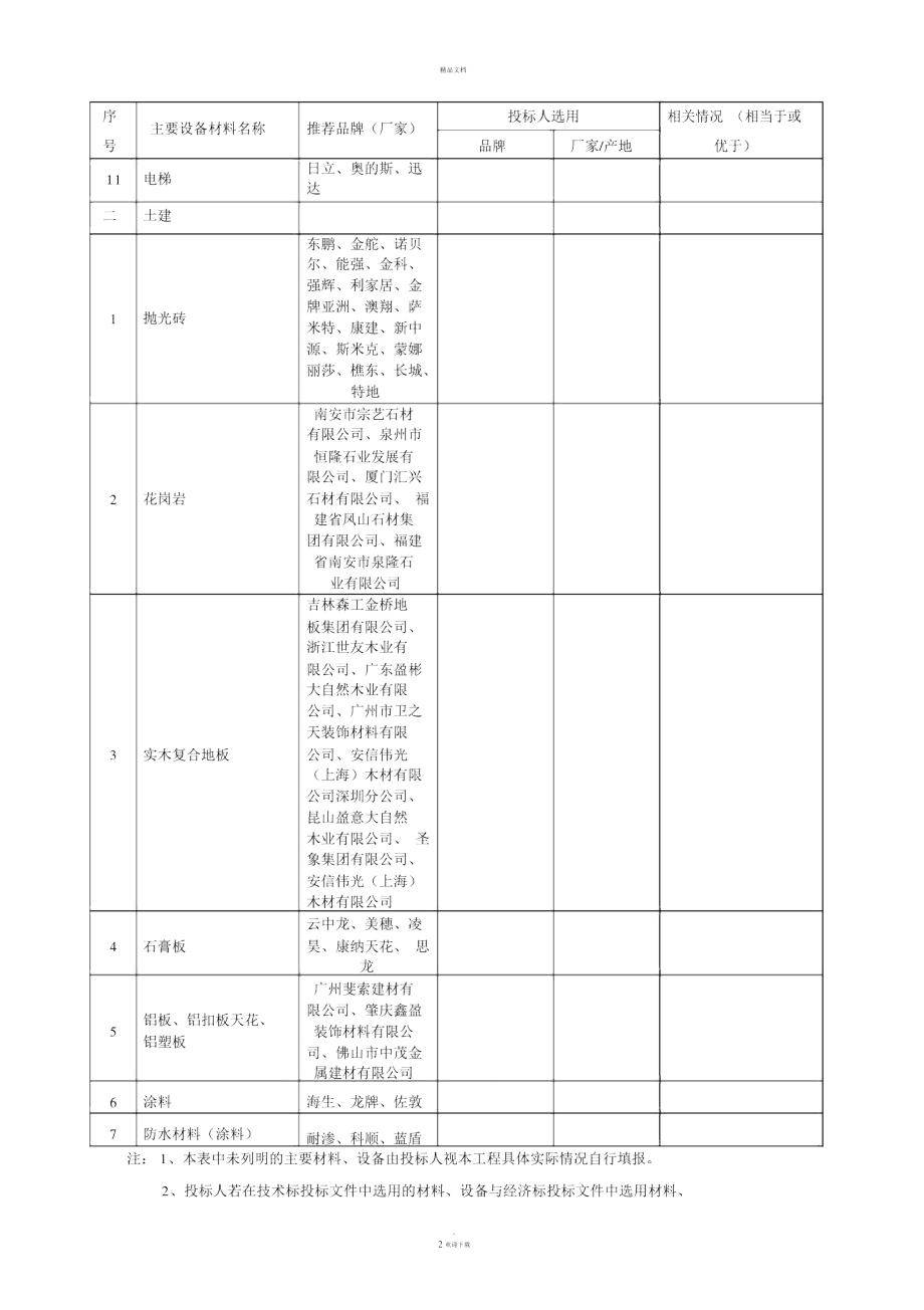 主要材料设备品牌选用表.doc_第2页