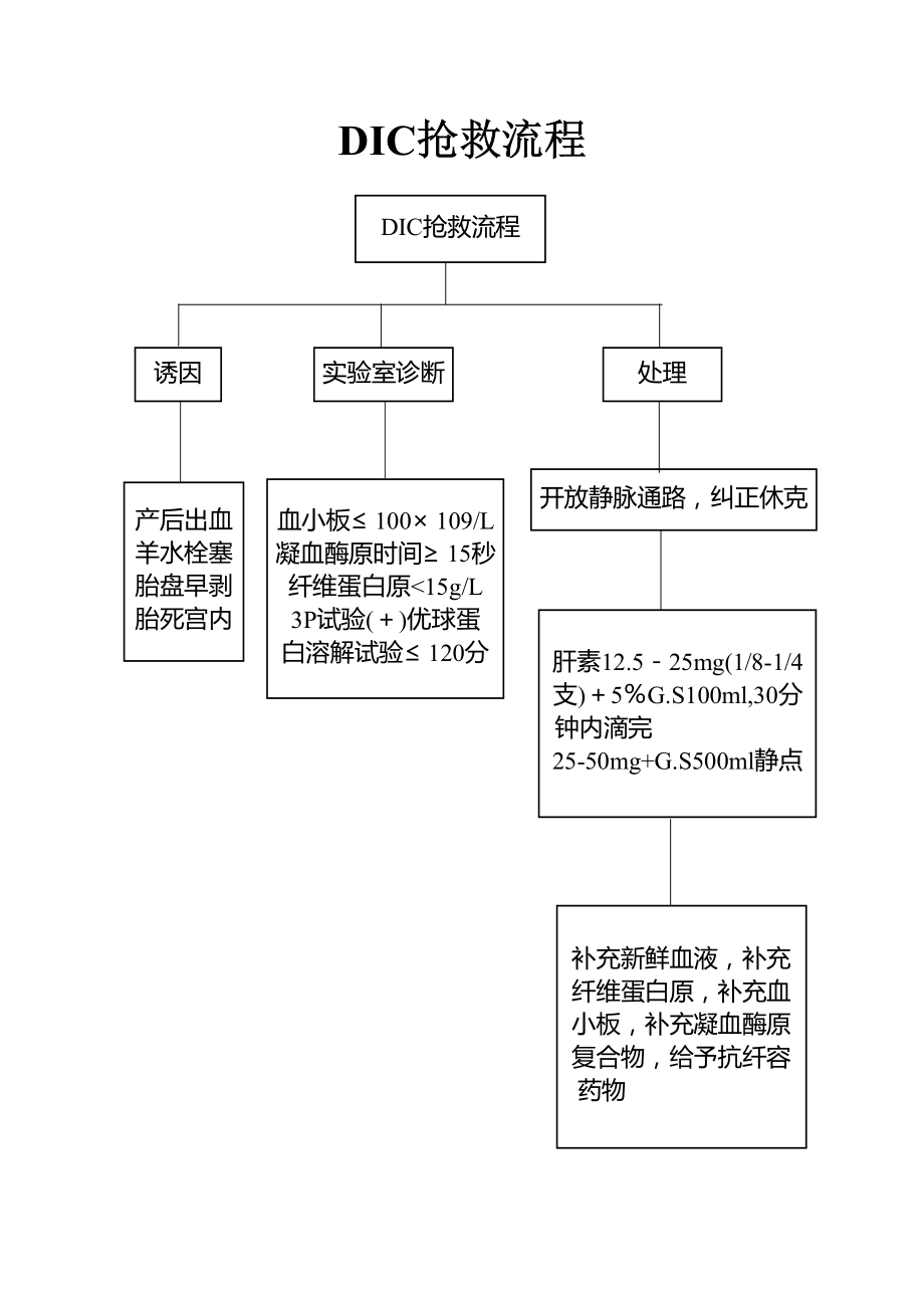 DIC抢救流程图.pdf_第1页