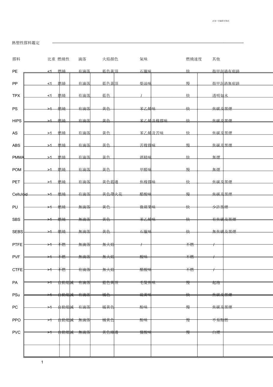 塑胶材料燃烧辨别方法.doc_第1页