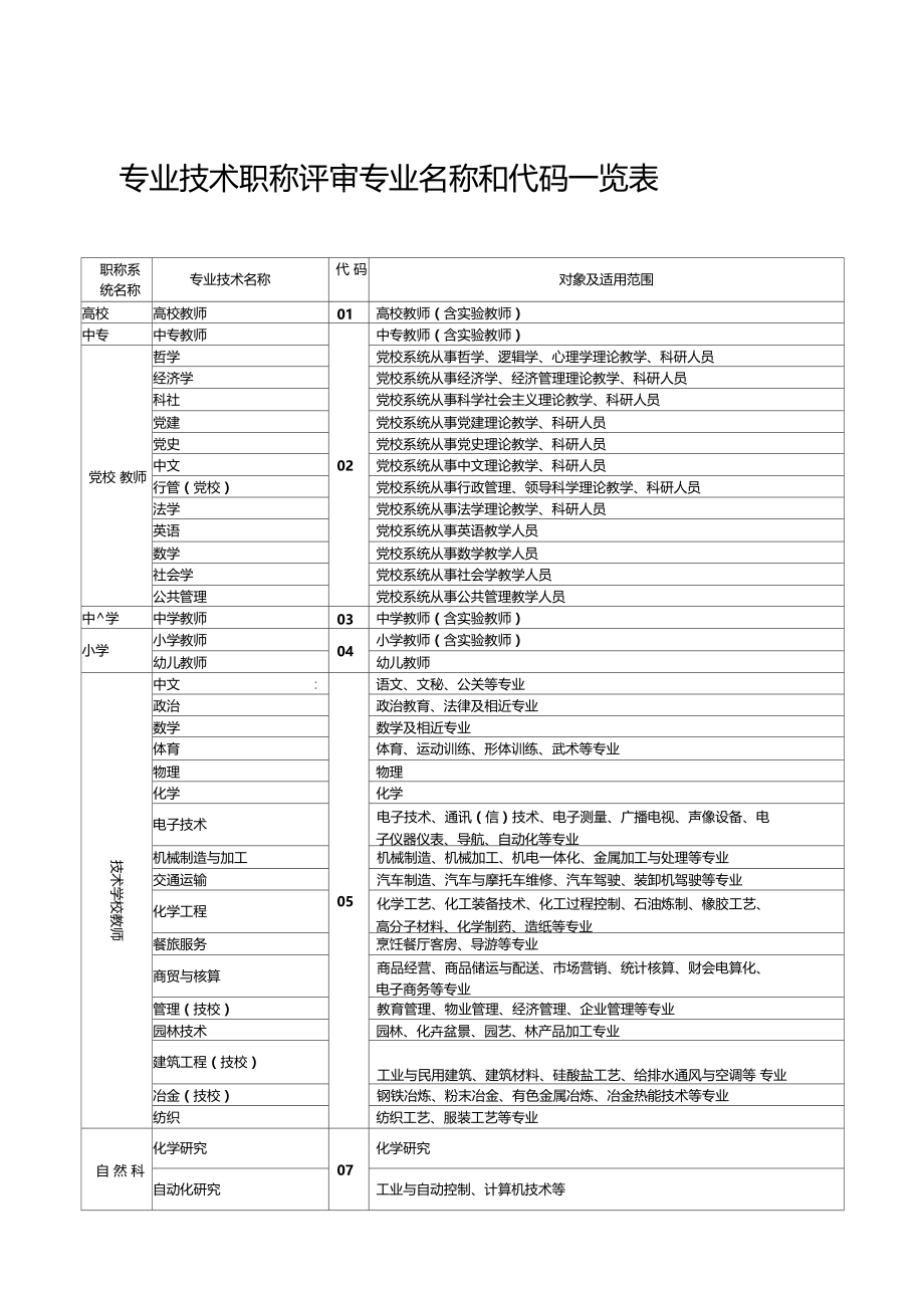 专业技术职称评审专业名称对照表.doc_第1页