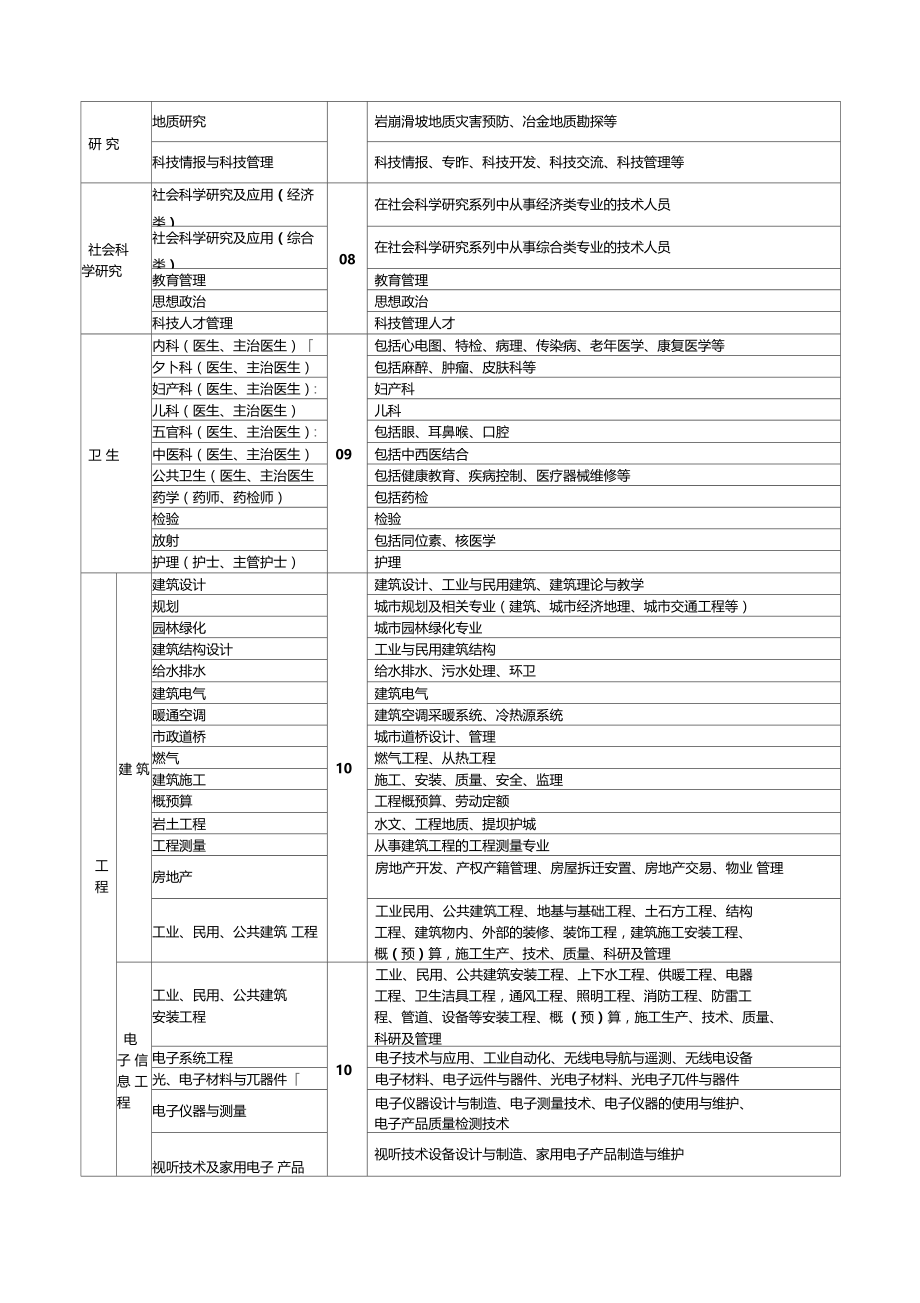 专业技术职称评审专业名称对照表.doc_第2页