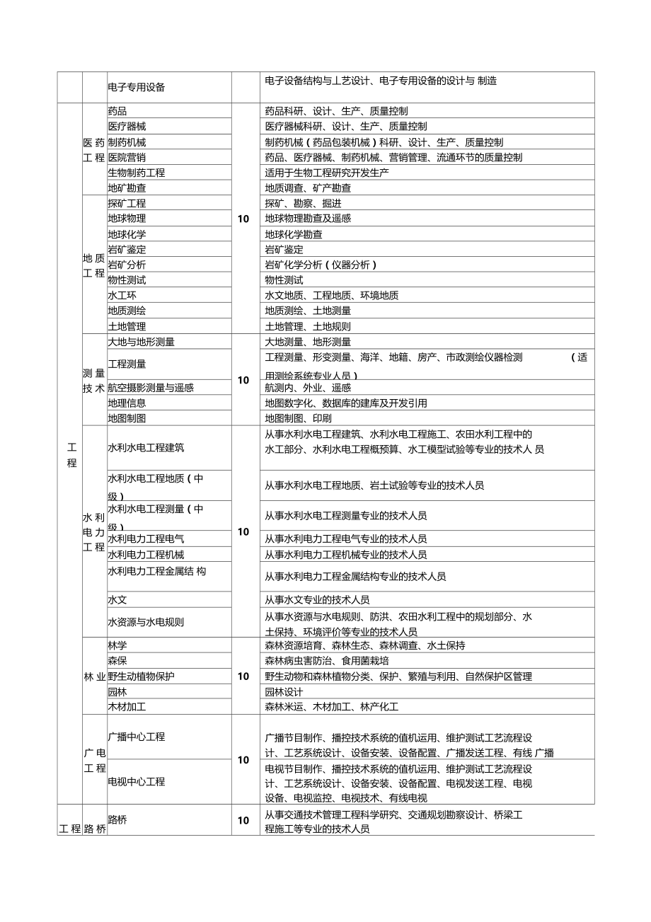 专业技术职称评审专业名称对照表.doc_第3页