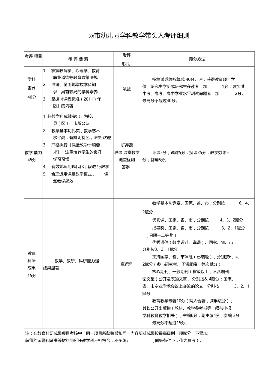 XX幼儿园学科教学带头人考评细则.doc_第1页