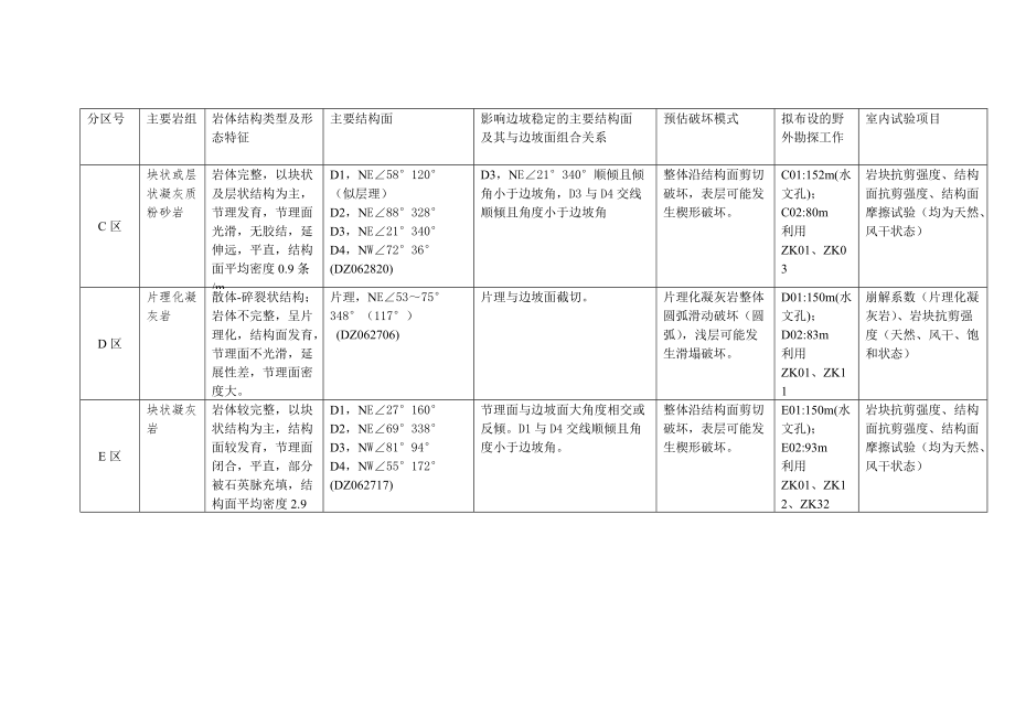 边坡工地进程地质分区设计.docx_第2页