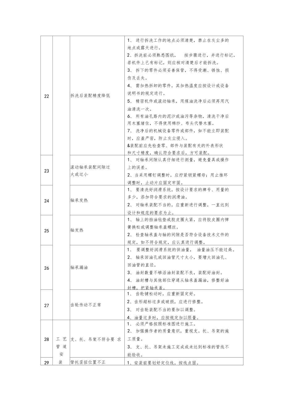 支架组件及太阳能板安装工程质量通病的预防措施.doc_第3页