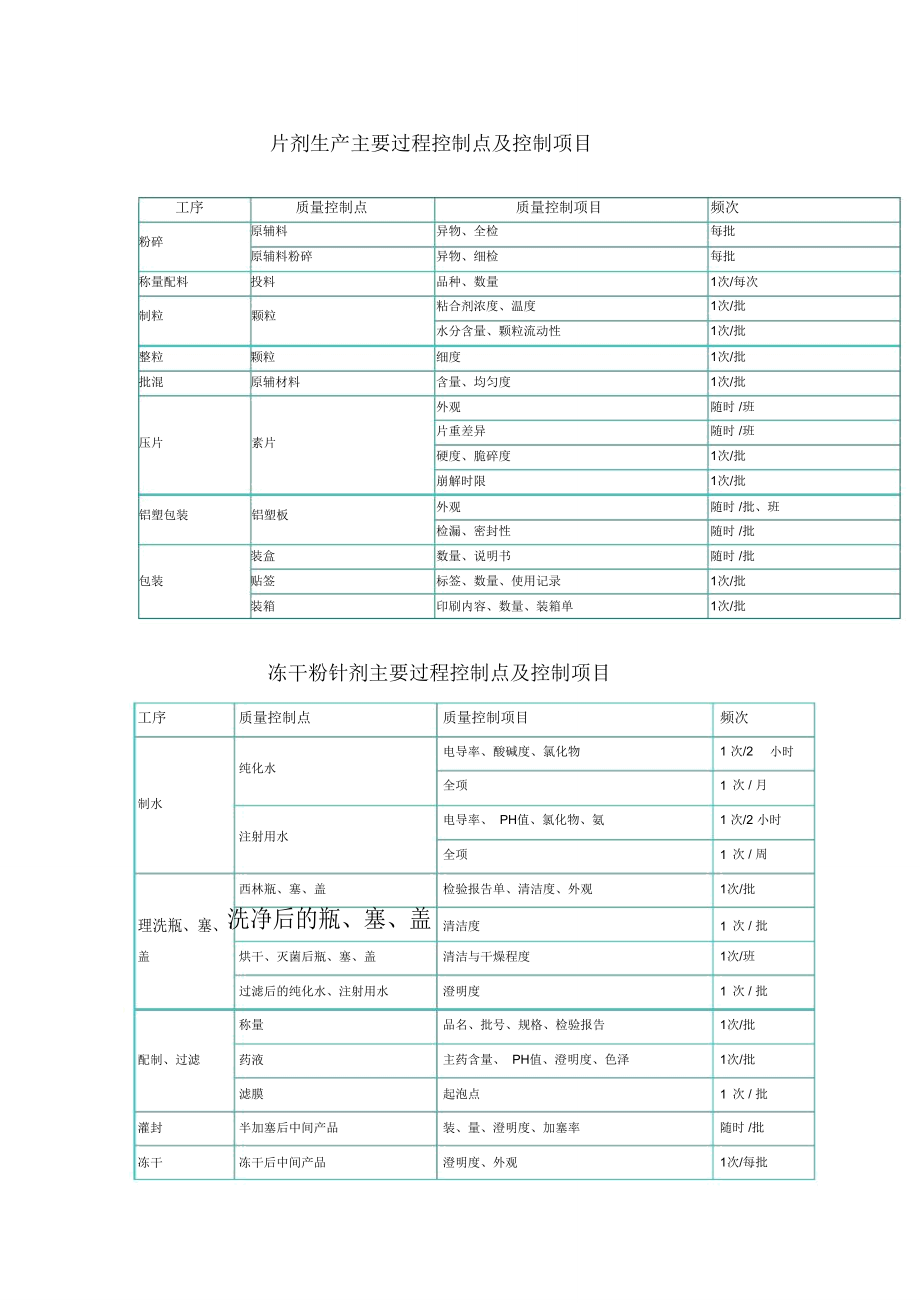 制药工艺流程关键控制点.doc_第1页