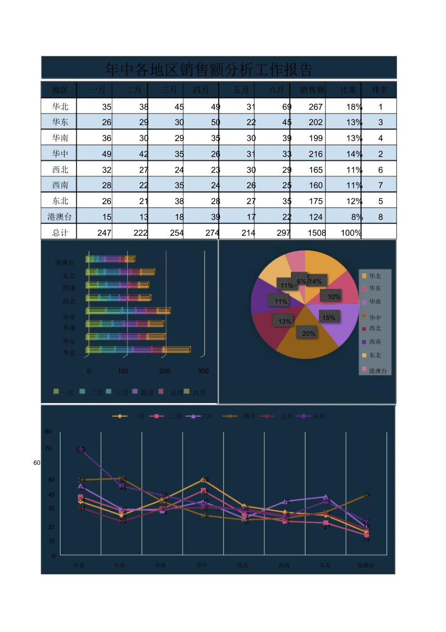 年中各地区销售额分析报表.doc_第1页