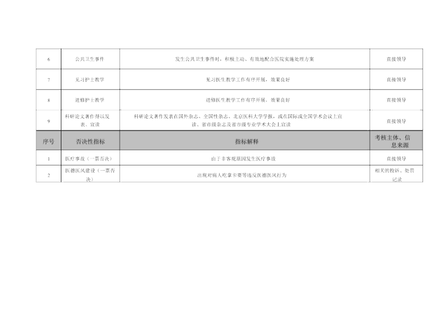 医院护理社服绩效考核指标.doc_第3页