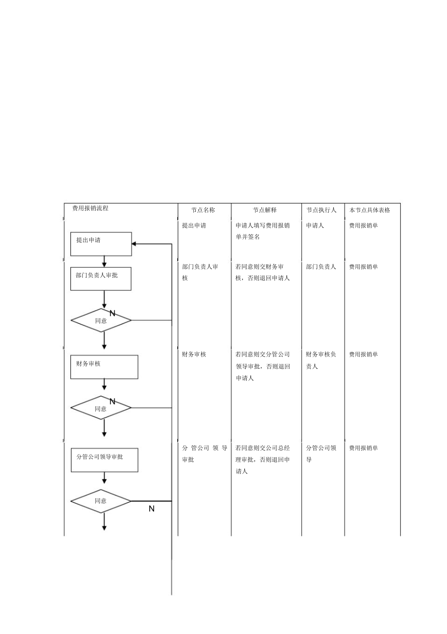 建筑企业费用报销流程.doc_第2页