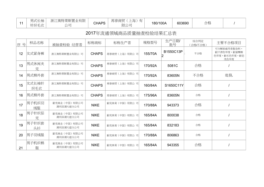 2017年流通领域商品质量抽查检验结果汇总表.docx_第2页