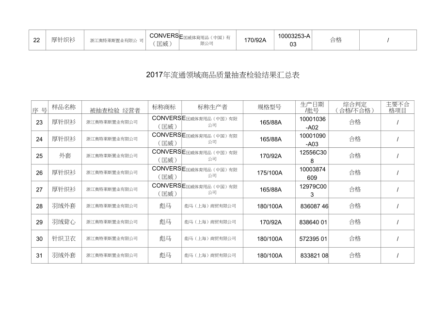 2017年流通领域商品质量抽查检验结果汇总表.docx_第3页