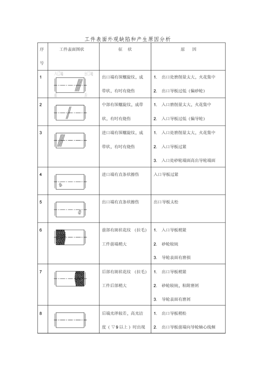 无心磨工件表面外观缺陷和产生原因分析.doc_第1页