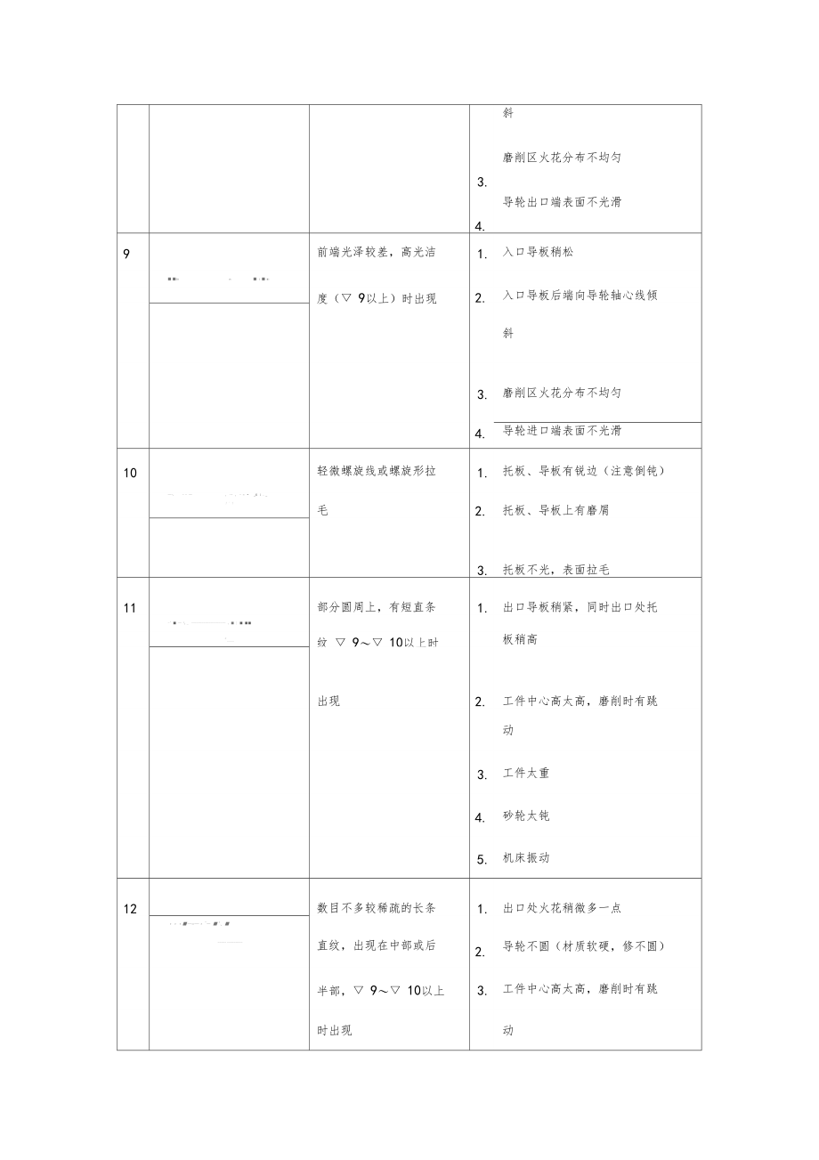 无心磨工件表面外观缺陷和产生原因分析.doc_第2页