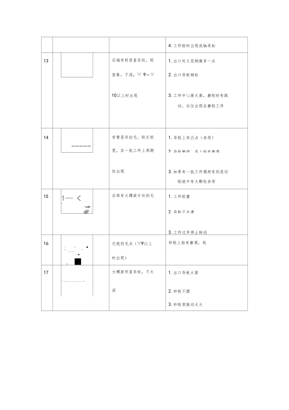 无心磨工件表面外观缺陷和产生原因分析.doc_第3页