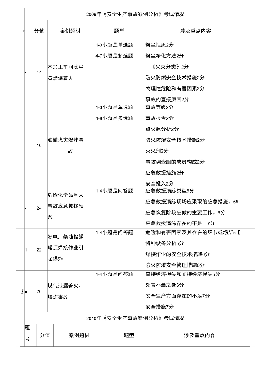 注册安全工程师安全生产事故案例分析考试考点分布情况p.doc_第3页