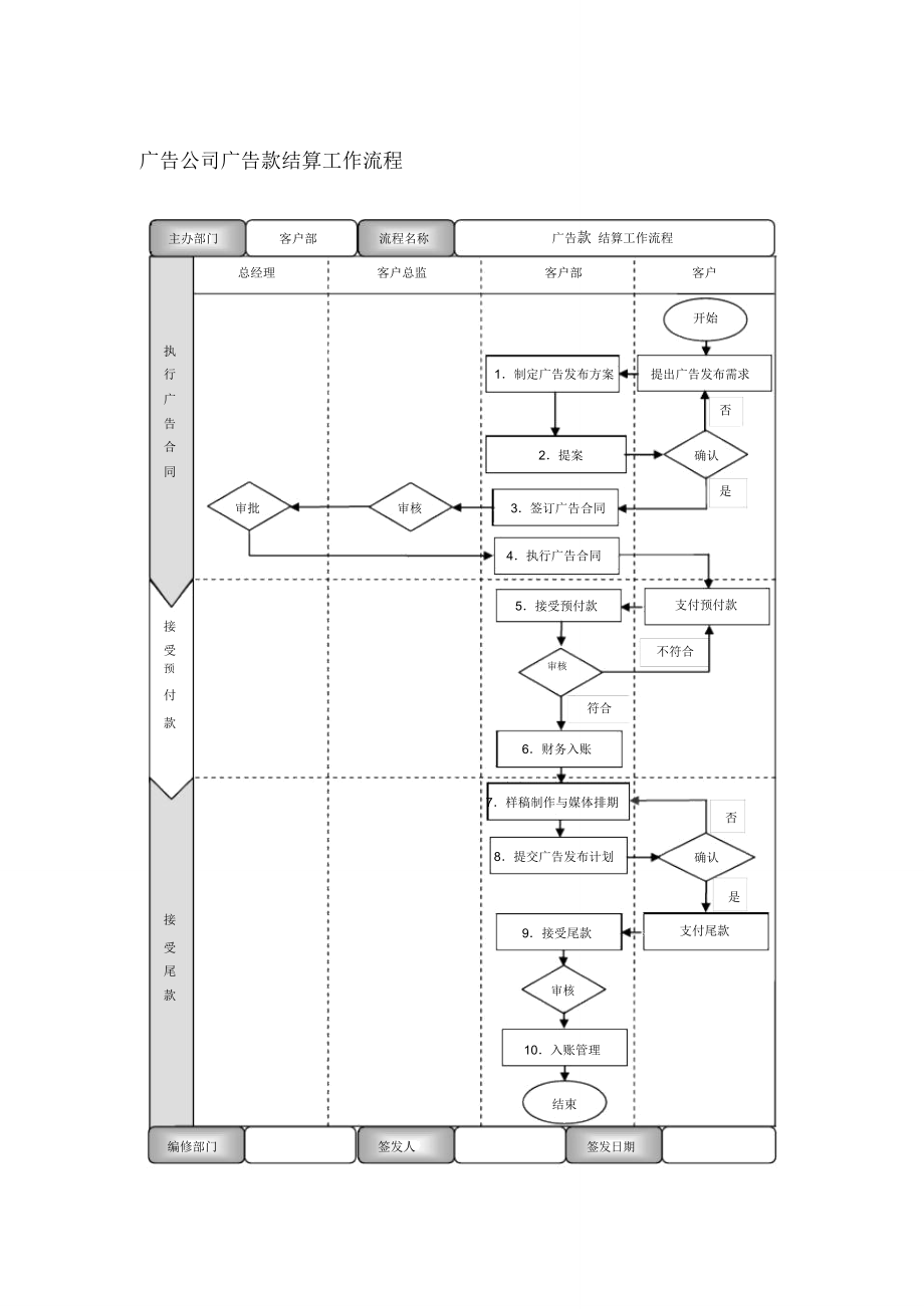 广告公司广告款结算工作流程.doc_第1页