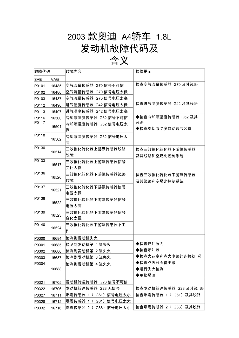 2003款奥迪A4轿车18L发动机故障代码及含义.doc_第1页