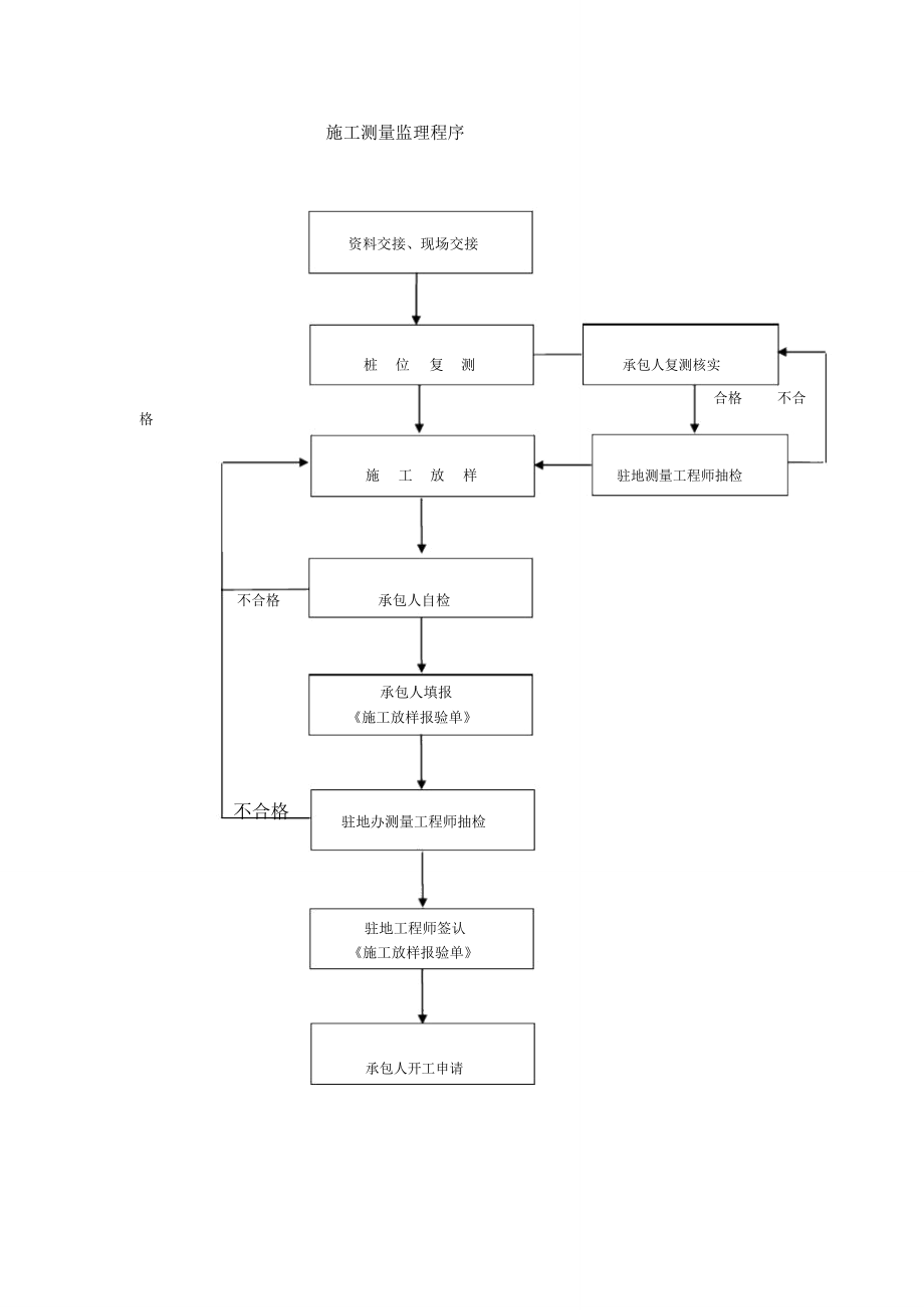 施工测量监理程序.doc_第1页