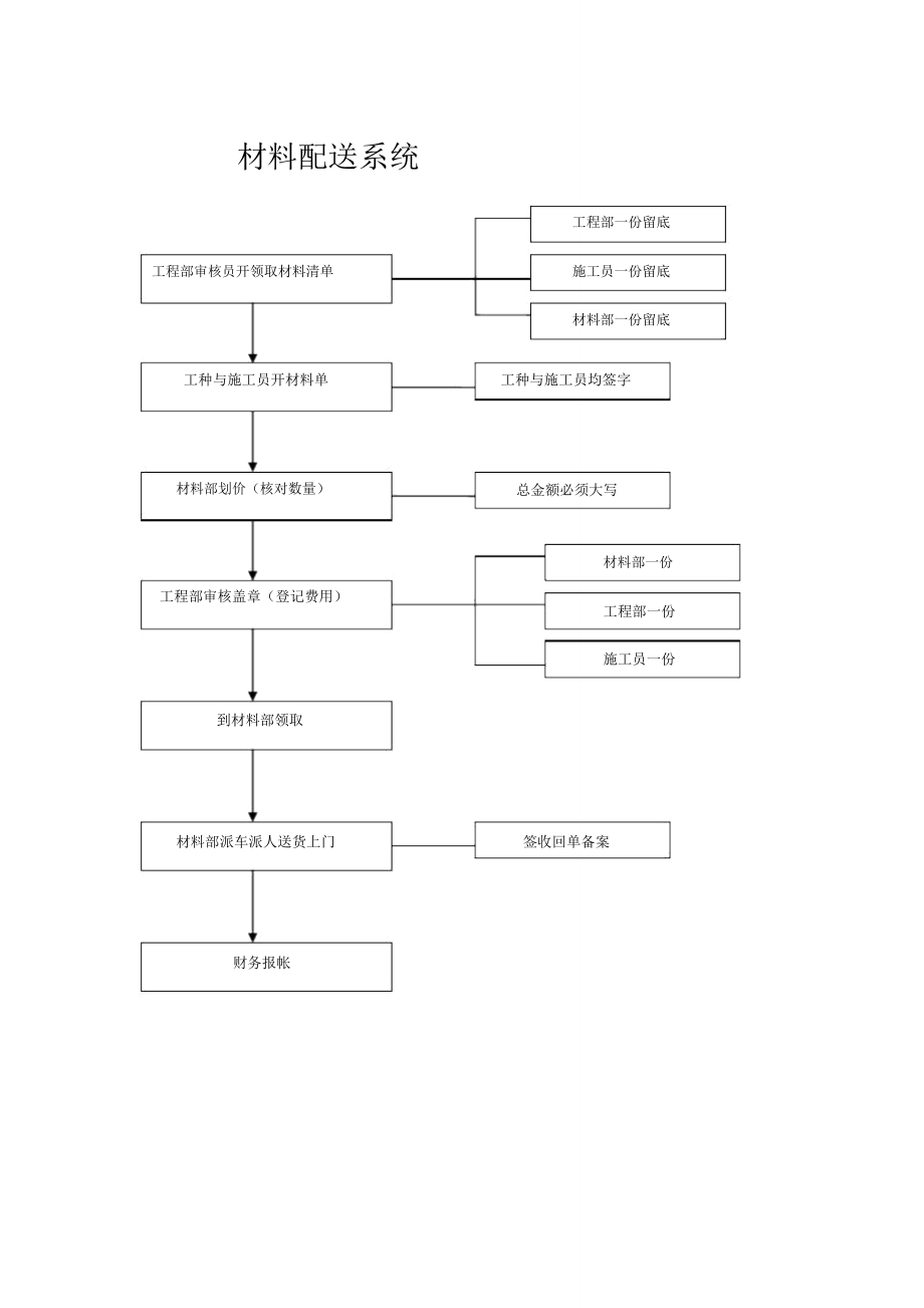 材料配送系统.doc_第1页