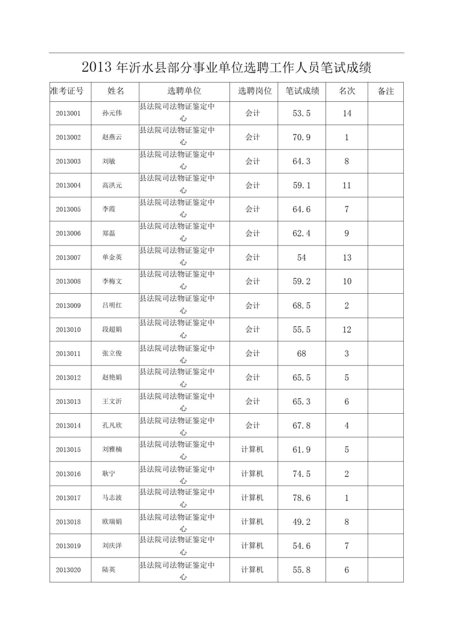 2013年沂水部分事业单位选聘工作人员笔试成绩.doc_第1页