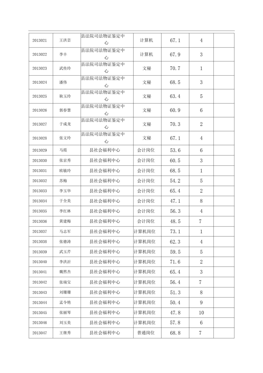 2013年沂水部分事业单位选聘工作人员笔试成绩.doc_第2页