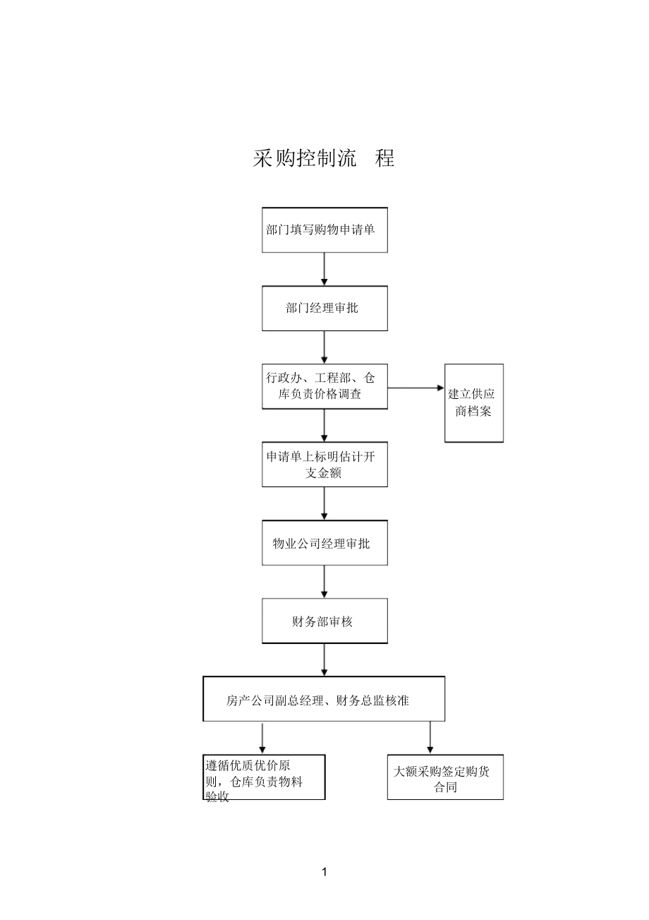 物业公司分公司采购流程.doc_第1页