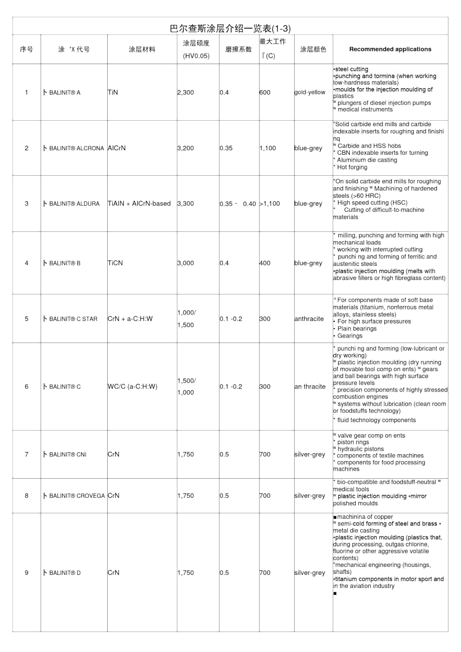 巴尔查斯涂层种类介绍表.doc_第1页