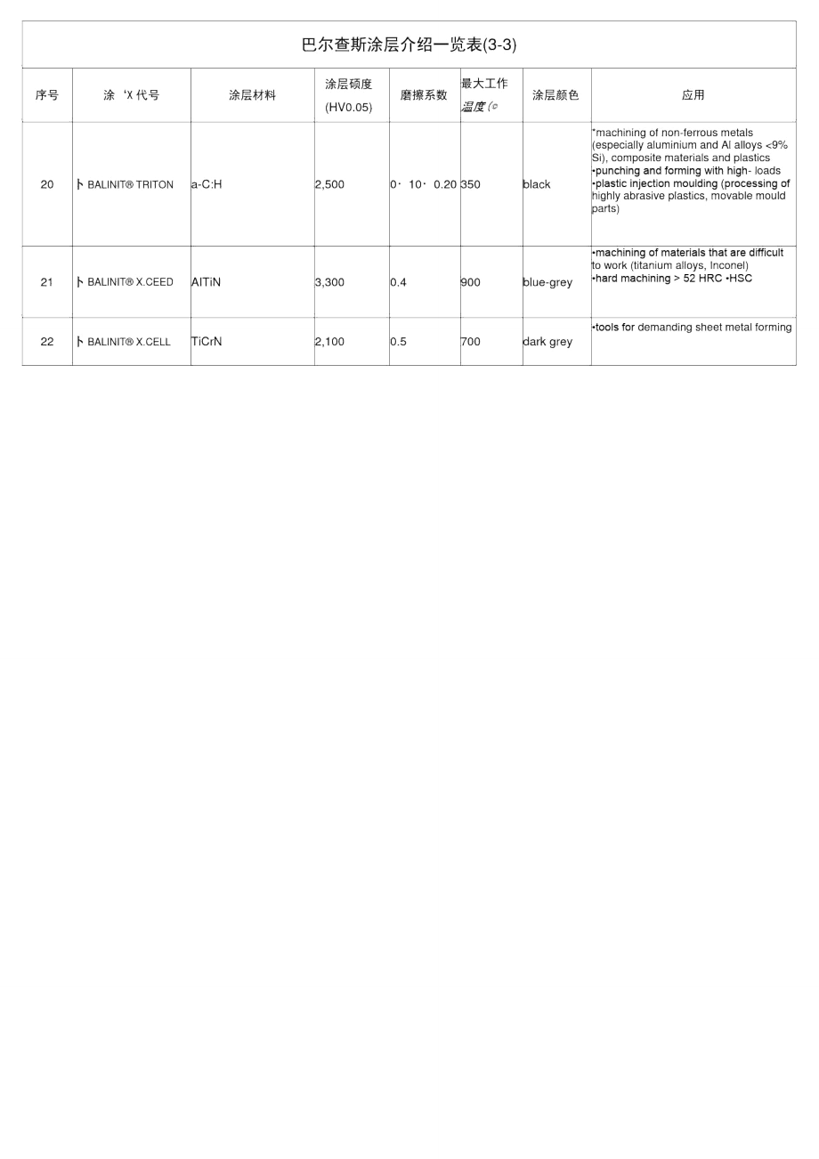 巴尔查斯涂层种类介绍表.doc_第3页