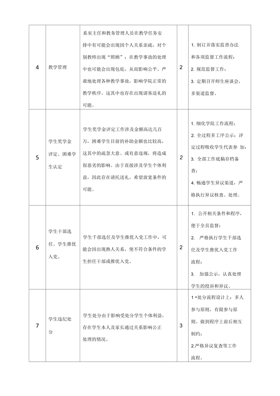 浙江工商大学人文与传播学院廉政风险点及防控措施表.doc_第2页