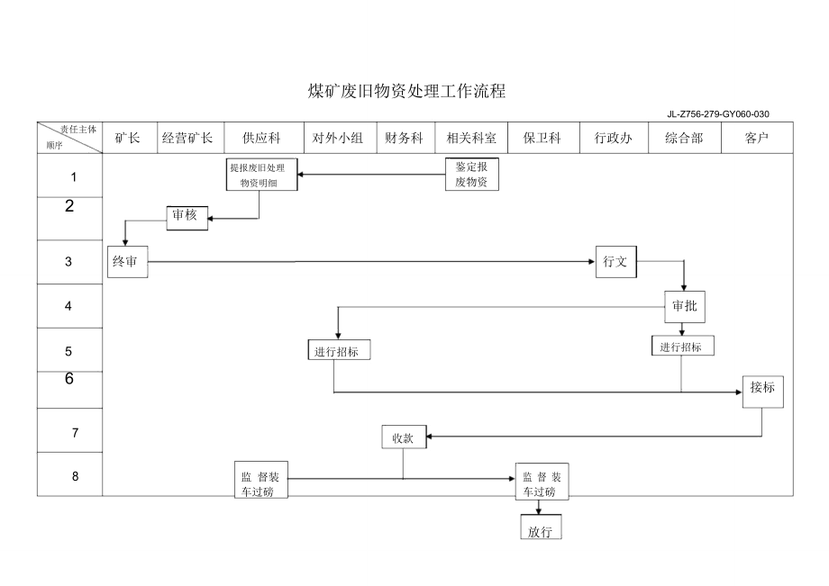 煤矿废旧物资处理工作流程.doc_第1页