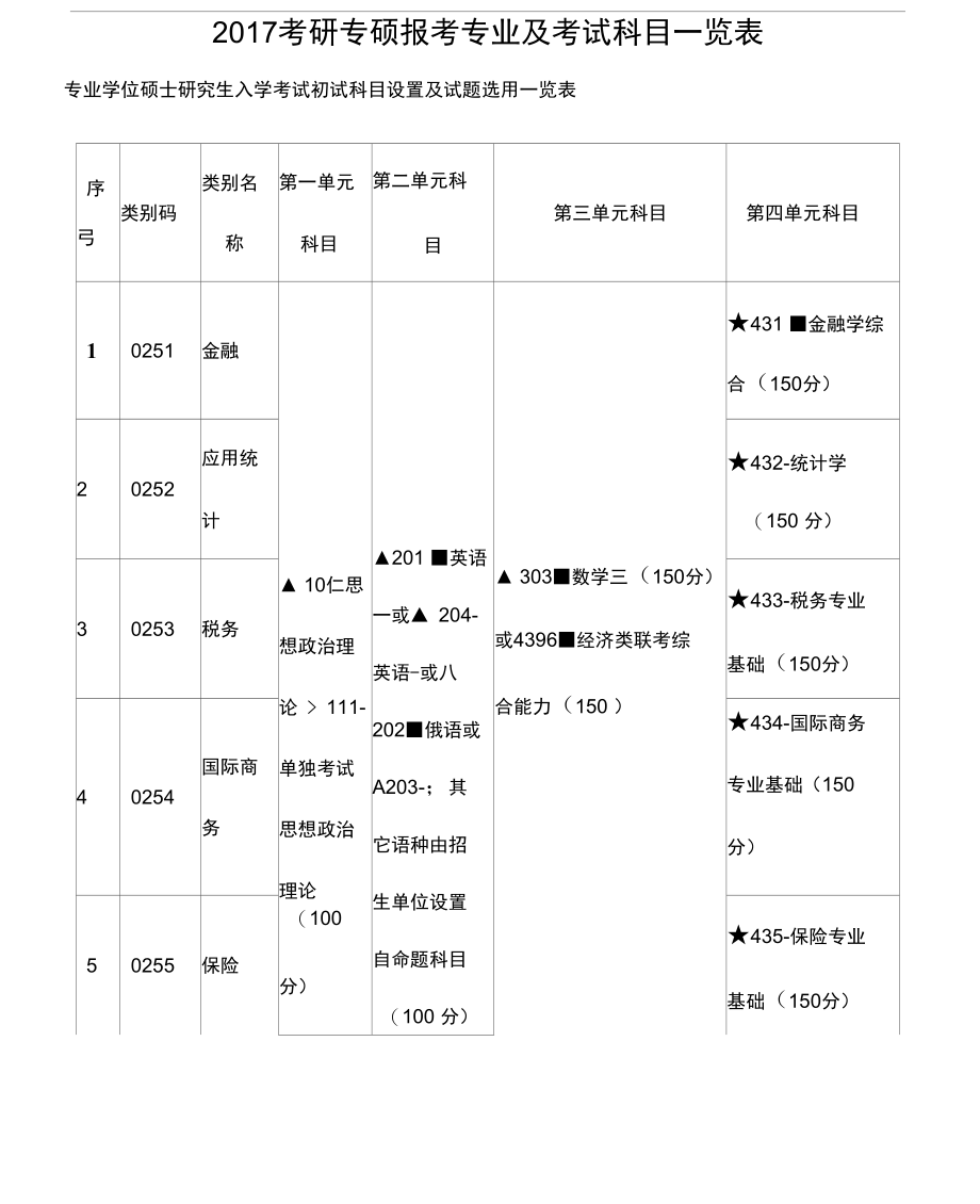 2017考研专硕报考专业及考试科目一览表.doc_第1页