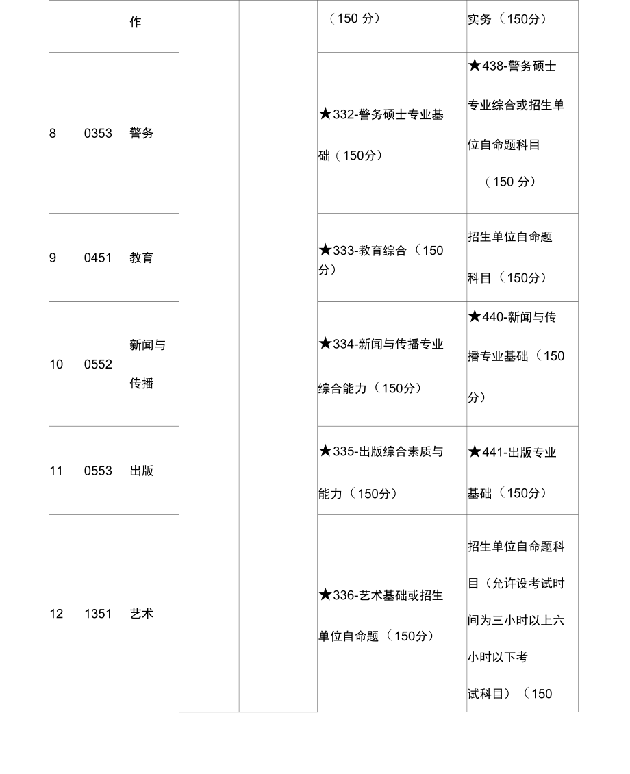 2017考研专硕报考专业及考试科目一览表.doc_第3页