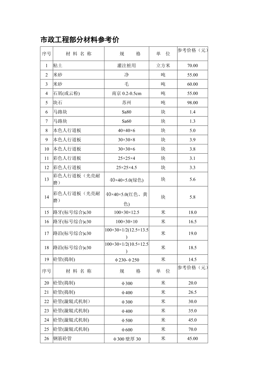 市政工程部分材料参考价.docx_第1页