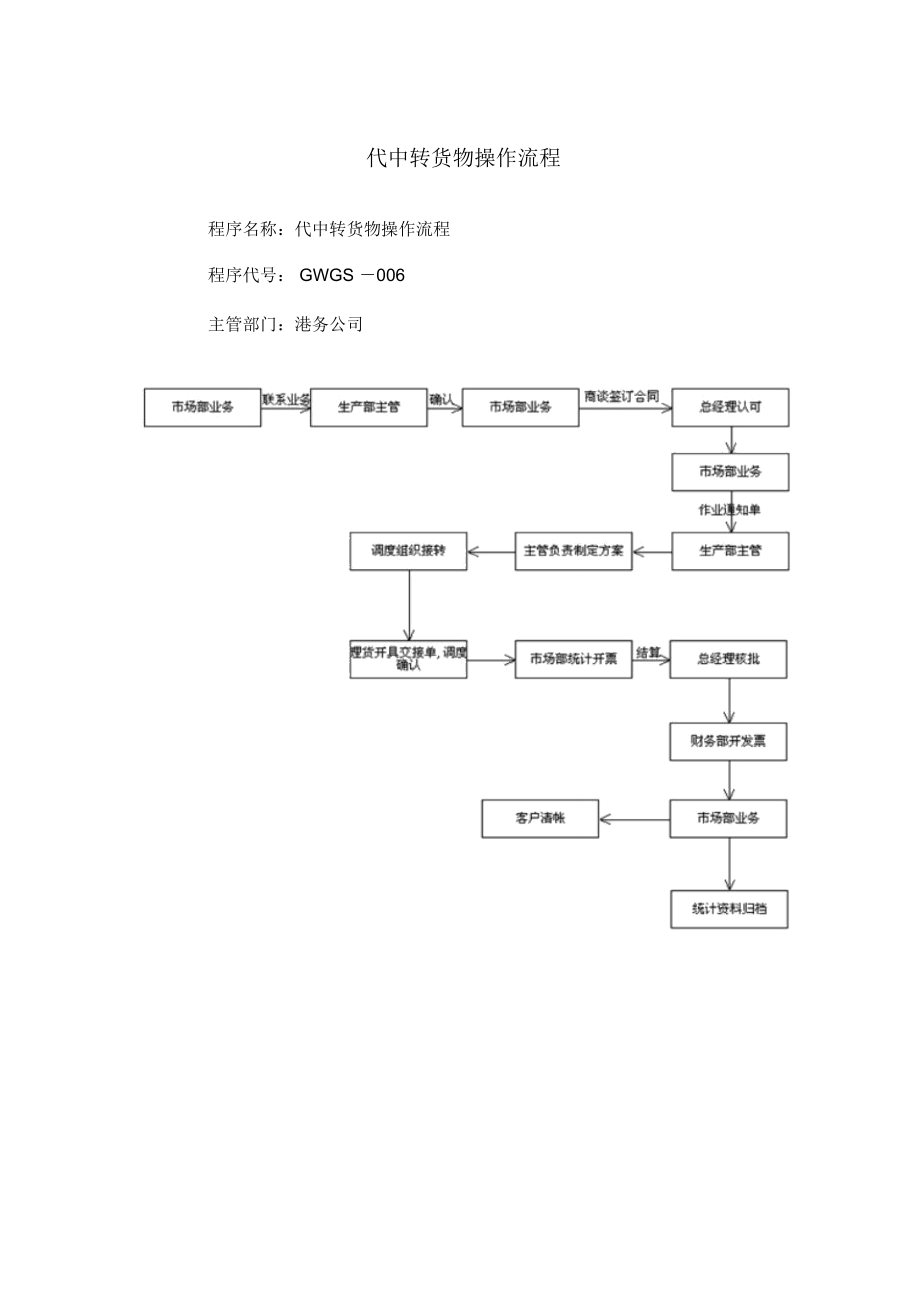 港务部代中转货物操作流程.doc_第1页