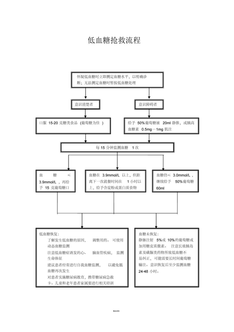 低血糖抢救流程.docx_第1页