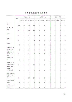 山西科技进步奖授奖情况.doc