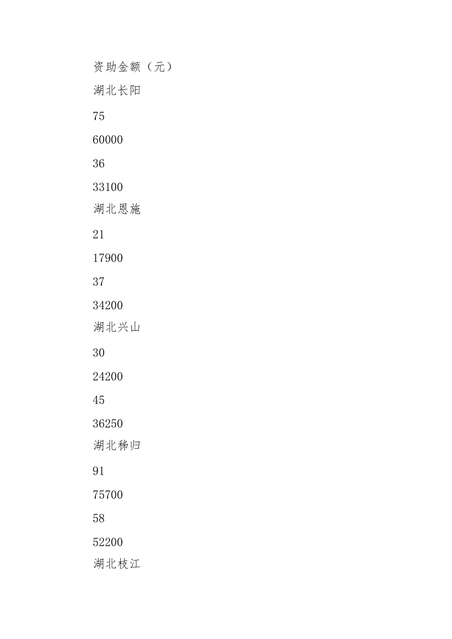 2021义工联助学组工作总结.docx_第3页