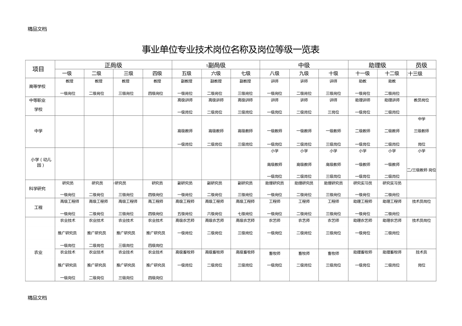 最新事业单位专业技术岗位名称及岗位等级一览表资料.doc_第1页