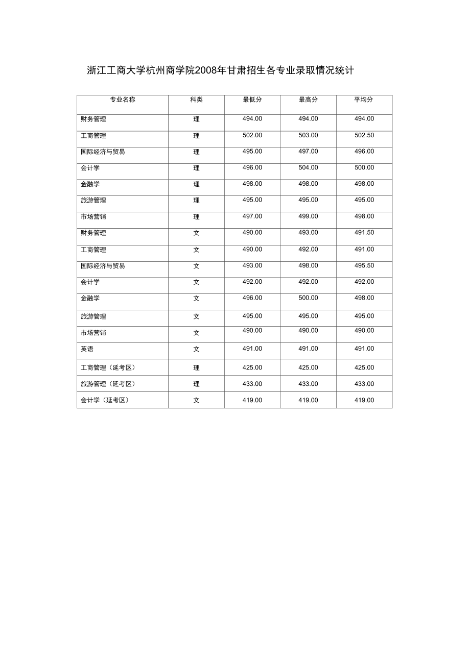 浙江工商大学杭州商学院2008年甘肃招生各专业录取情况统计(精).doc_第1页